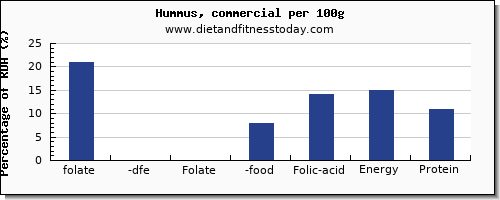 folate, dfe and nutrition facts in folic acid in hummus per 100g